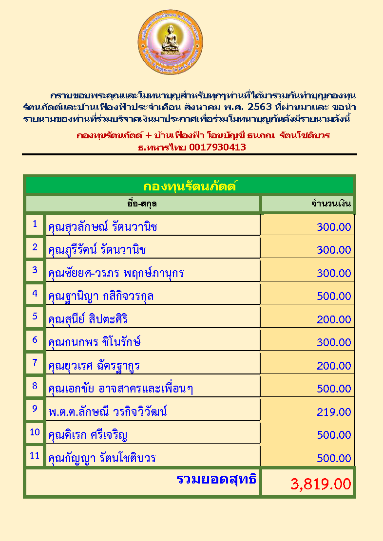 สรุปรายชื่อทำบุญกองทุนรัตนภัตต์และบ้านเฟื่องฟ้าเมื่อเดือนกันยายน 2563_Page_1.png