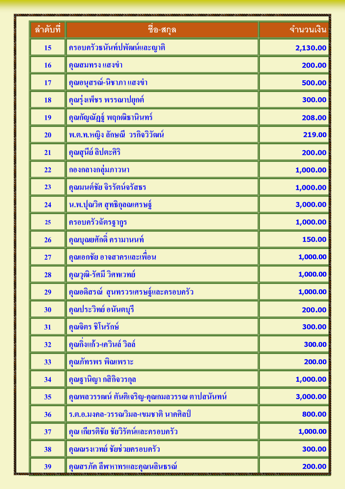 สรุปรายชื่อทำบุญสงเคราะห์สงฆ์อาพาธ เดือน กุมภาพันธ์ พศ 2567_Page_2.png