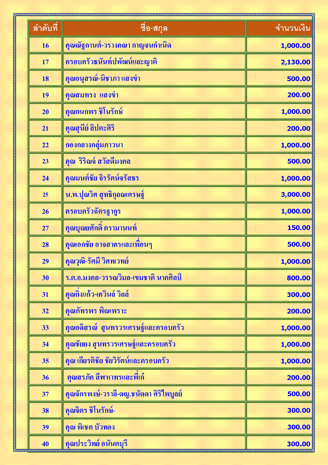 สรุปรายชื่อทำบุญสงเคราะห์สงฆ์อาพาธ เดือน ธันวาคม พศ 2566_Page_2.png