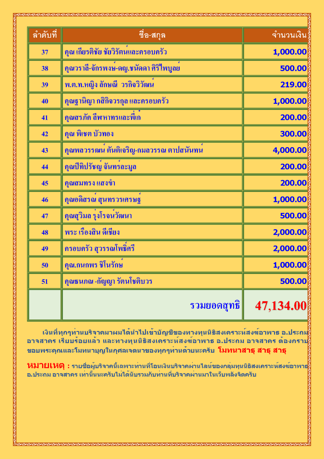 สรุปรายชื่อทำบุญสงเคราะห์สงฆ์อาพาธ เดือน มกราคม พศ 2566_Page_3.png