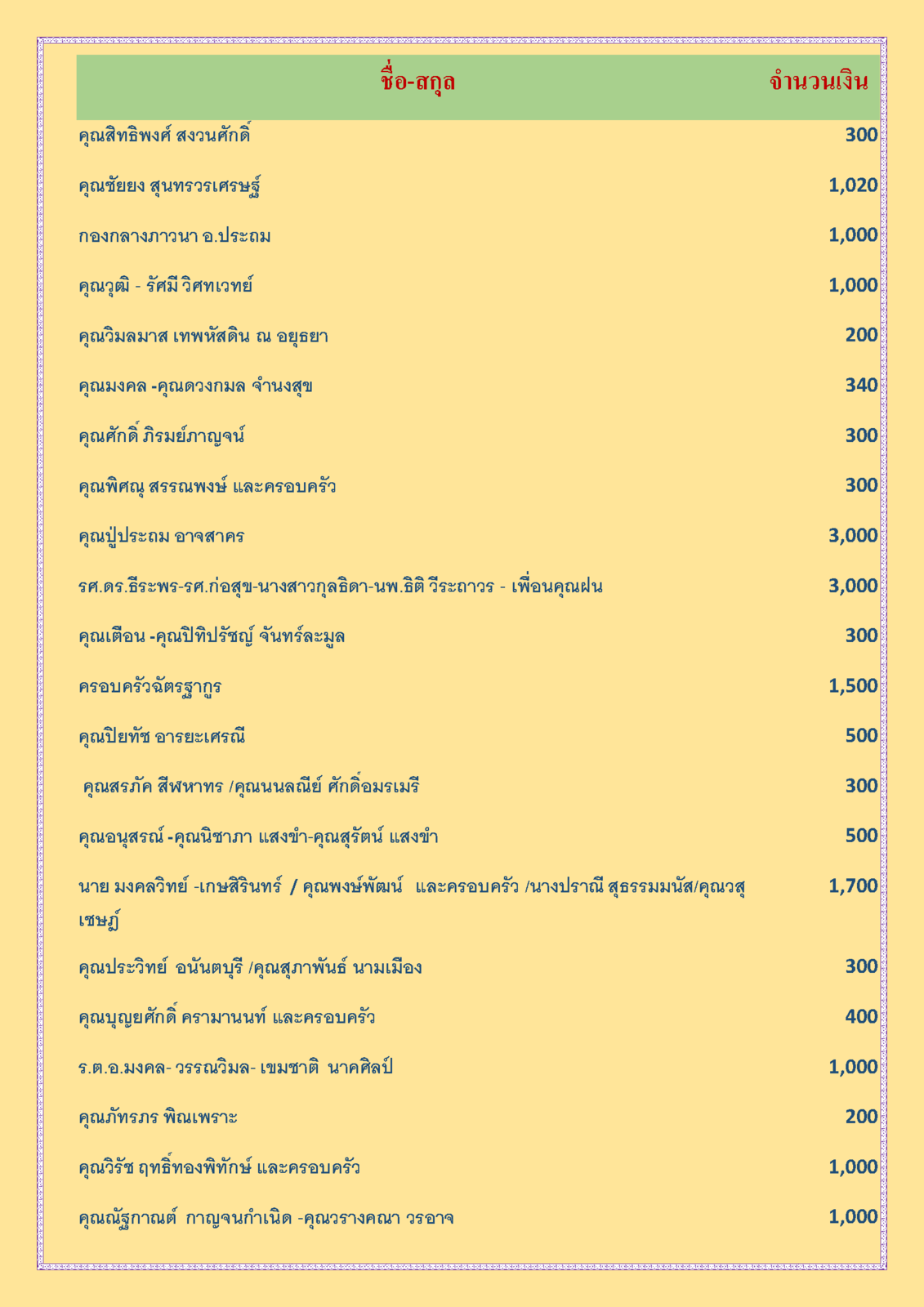 สรุปรายชื่อผู้บริจาคทุนนิธิฯสงฆ์อาพาธ ทำบุญเมื่อวันอาทิตย์ที่ 22  ธันวาคม 62_Page_2.png